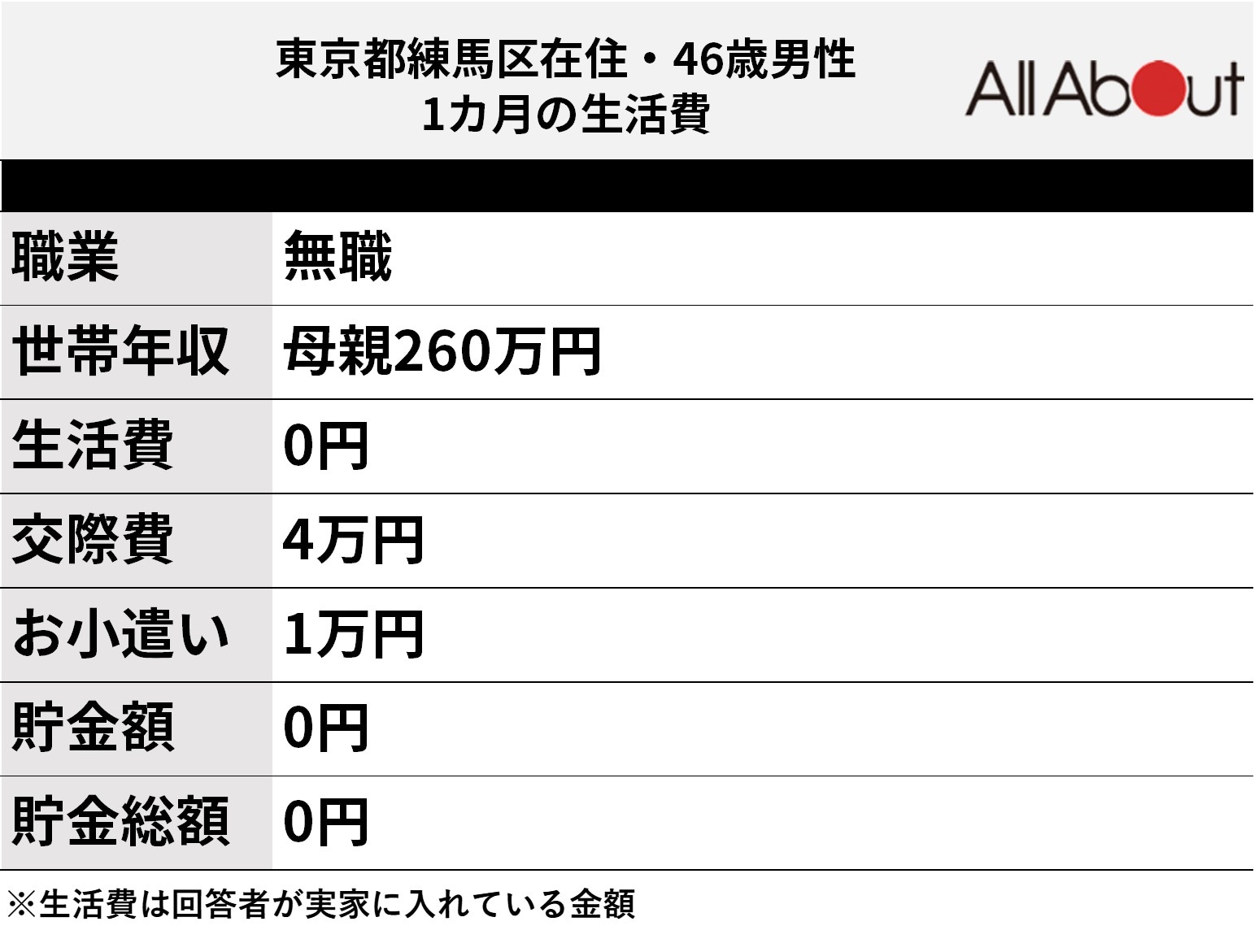 回答者の生活費内訳