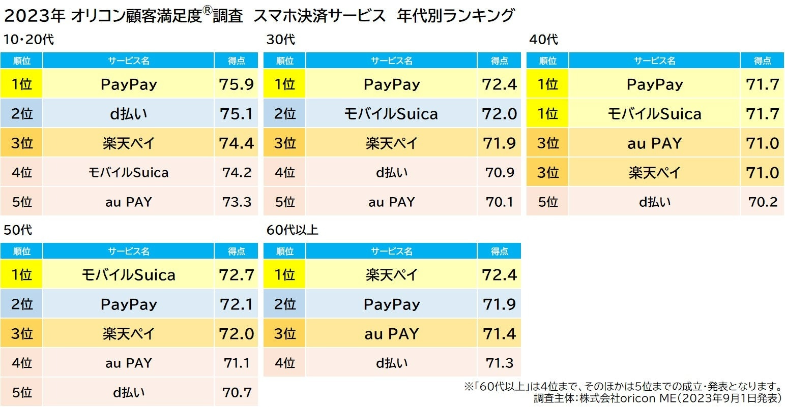 満足度の高い「スマホ決済サービス」ランキング