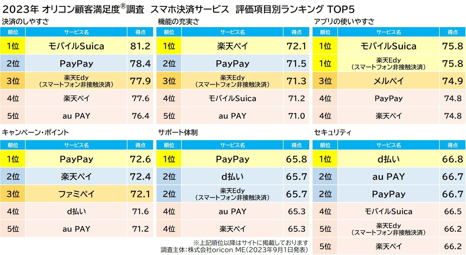 満足度の高い「スマホ決済サービス」ランキング