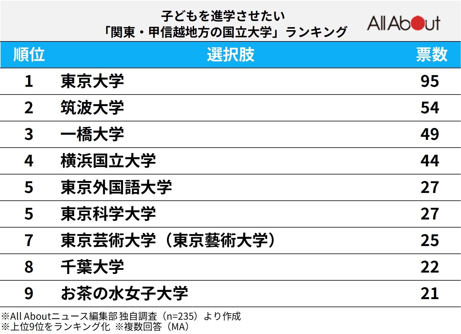 「子どもを進学させたい関東・甲信越地方の国立大学」ランキング