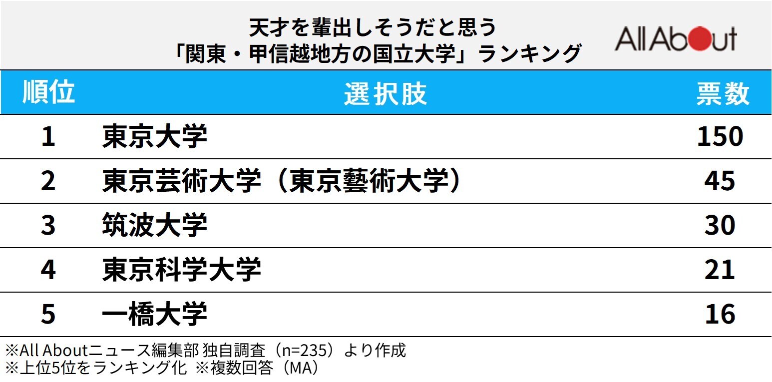「天才を輩出しそうだと思う関東・甲信越地方の国立大学」ランキング