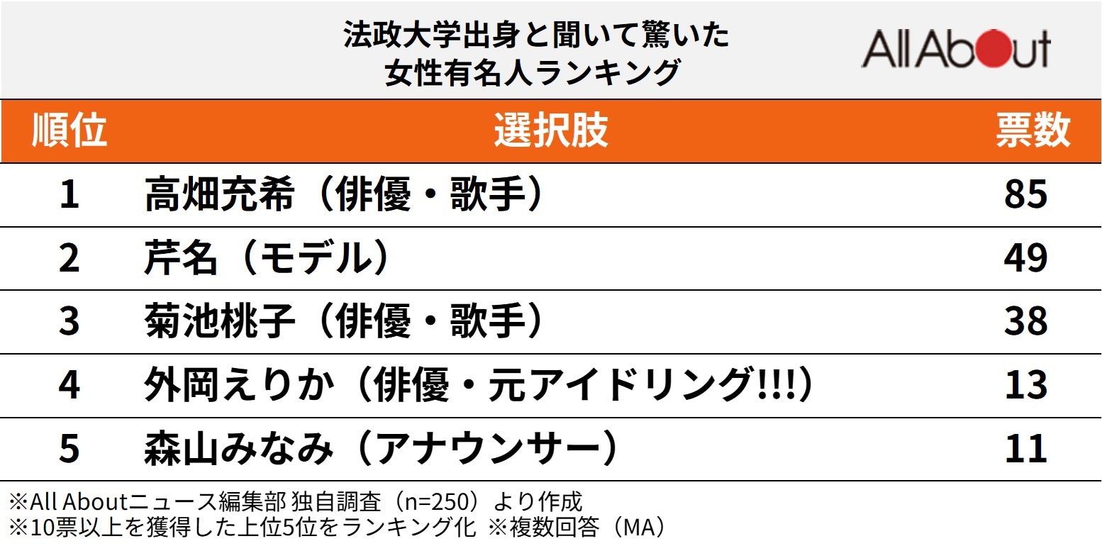 法政大学出身と聞いて驚いた女性有名人ランキング