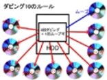 コピーは9回まで!?　ダビング10とは