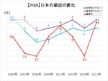 【PISA2022】日本は“世界トップレベル”に異論あり!? 実は学力が上がったわけではなかった衝撃事実