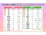 【2024年上半期】女の子の名前ランキングTOP10！ 命名研究家が傾向を考察