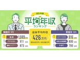 2024年の平均年収は426万円、前年より12万円増加！doda『平均年収ランキング』結果