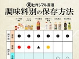 「助かります」ヒガシマル醤油が調味料ごとの“保存方法一覧表”を公開！ SNSで話題沸騰