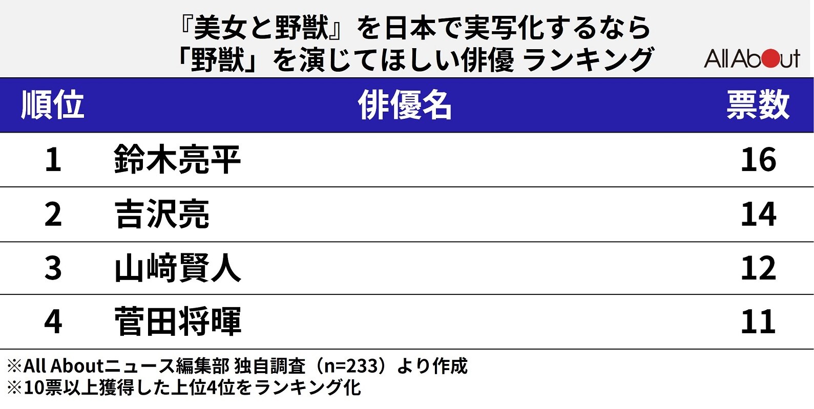 『美女と野獣』を日本で実写化するなら「野獣」を演じてほしい俳優ランキング