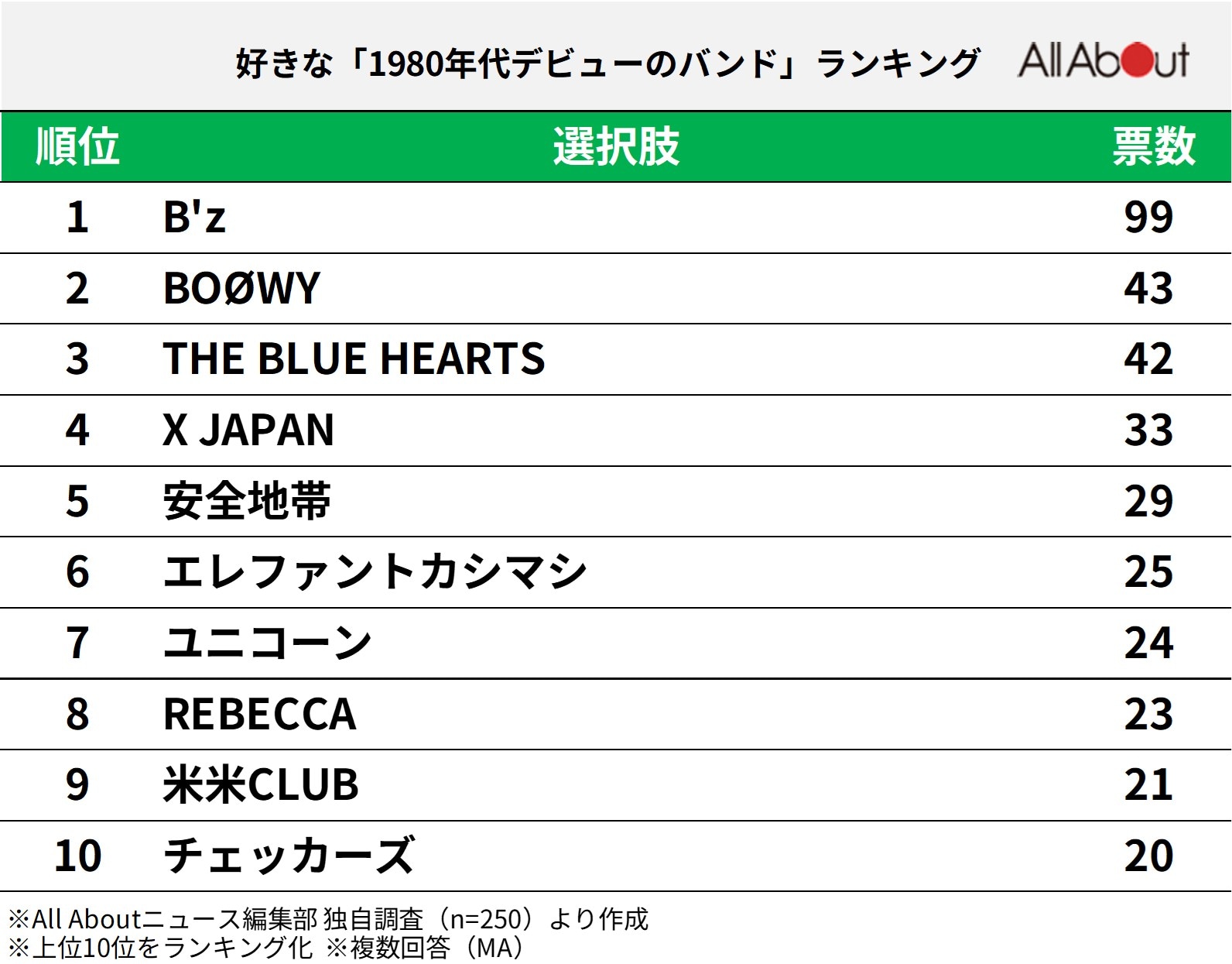好きな「1980年代デビューのバンド」ランキング