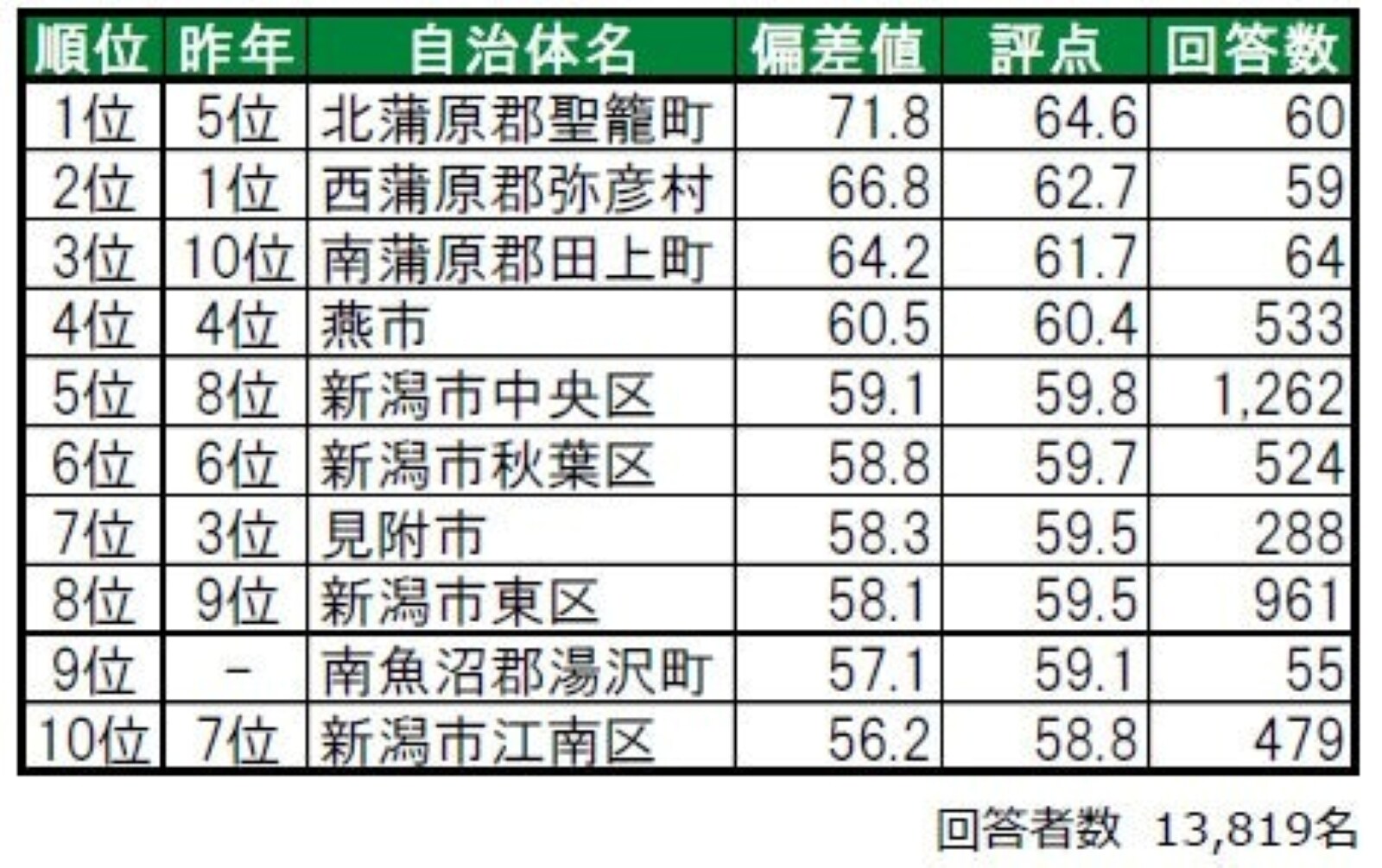 住み続けたい街ランキング
