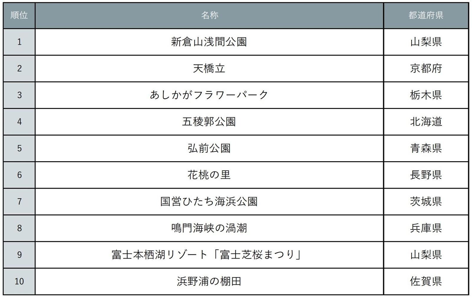 「海外に誇れる春絶景」ランキング