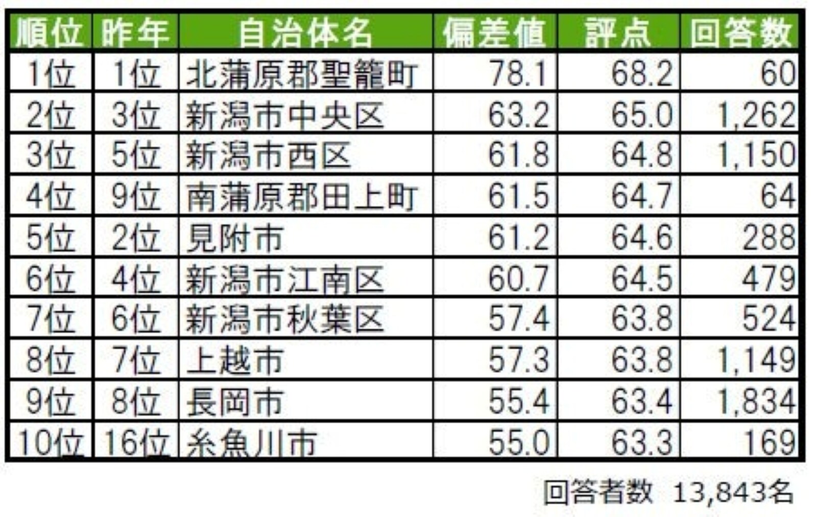 街の幸福度ランキング