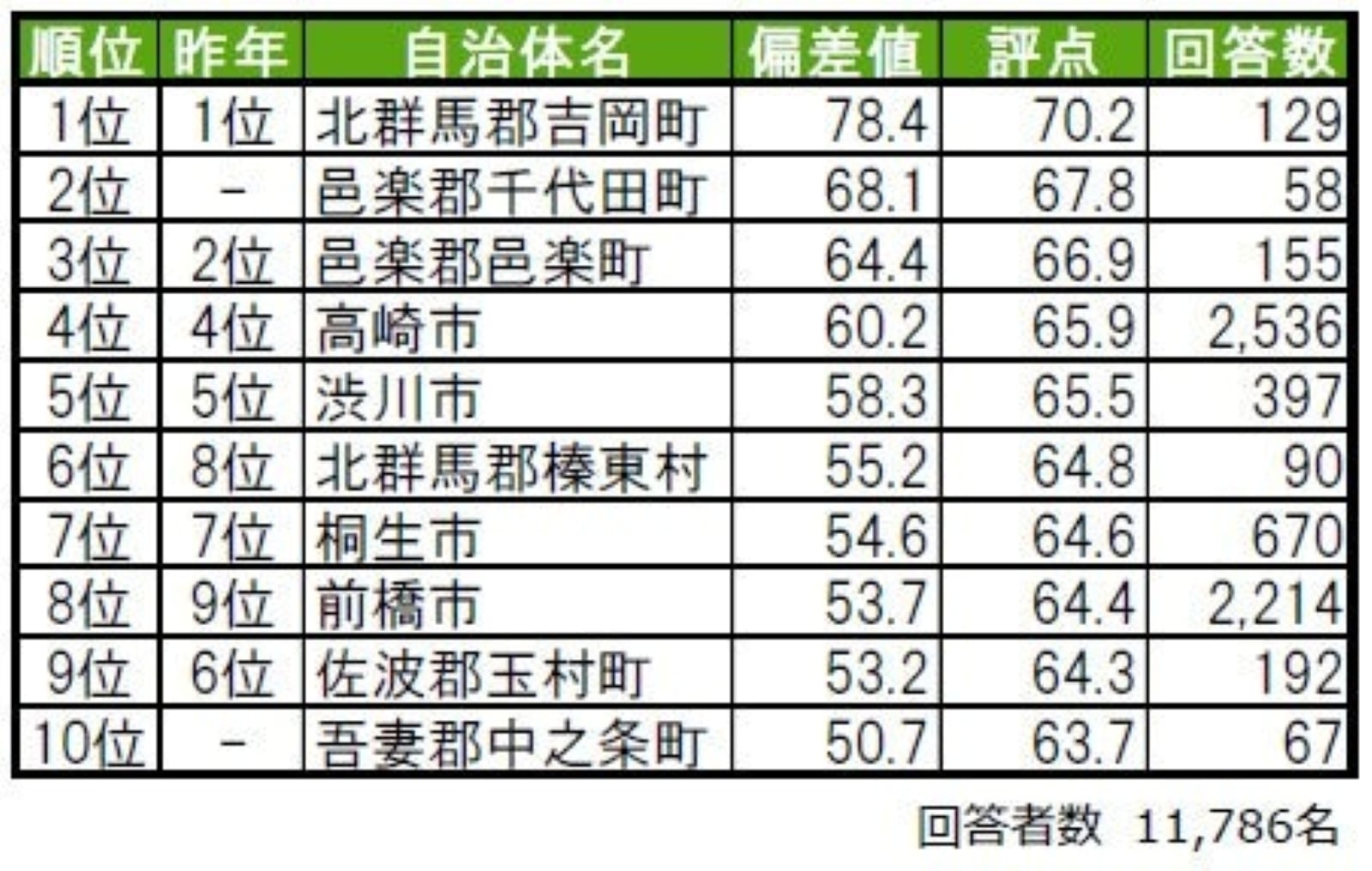 街の幸福度ランキング