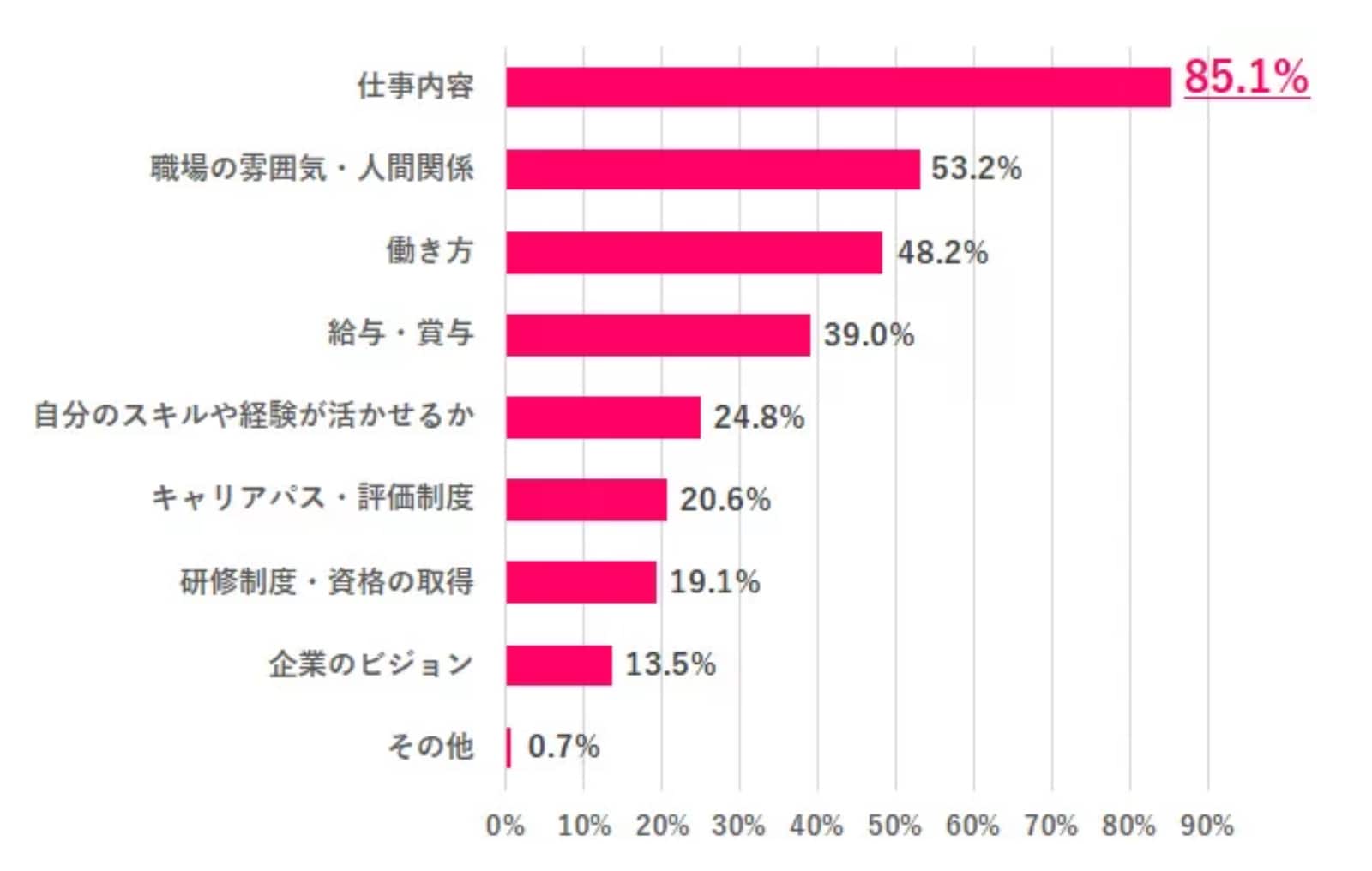 カジュアル面談で聞いたことは？