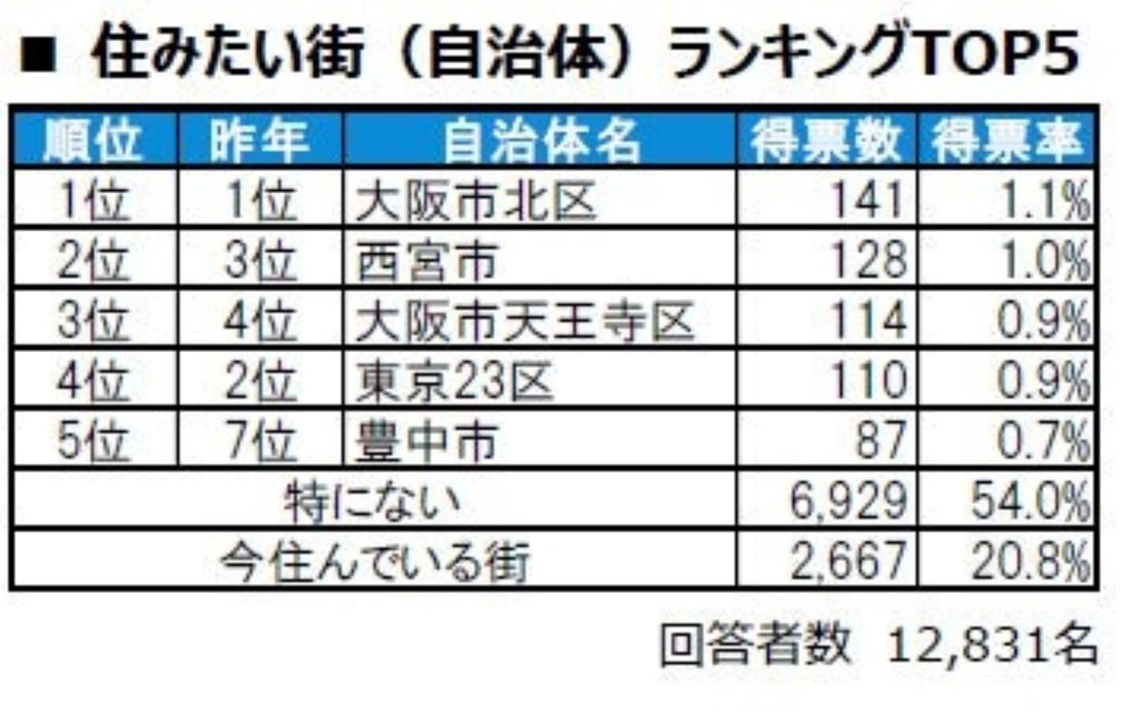 住みたい街自治体ランキング