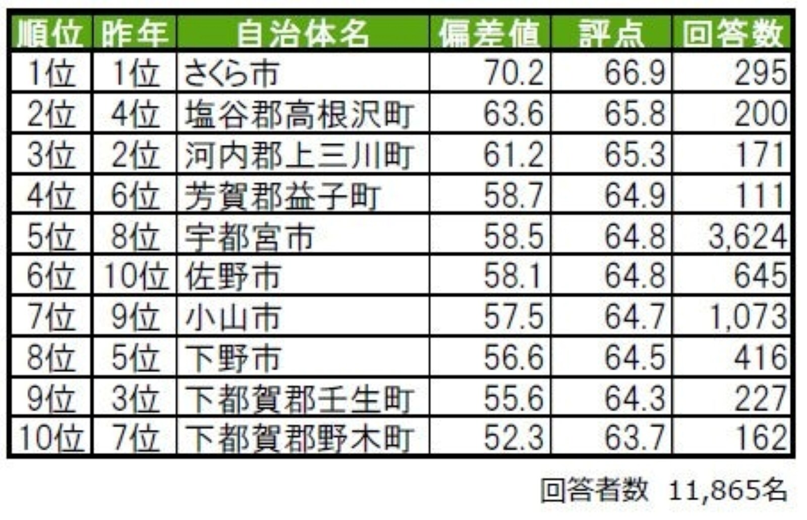 街の幸福度ランキング