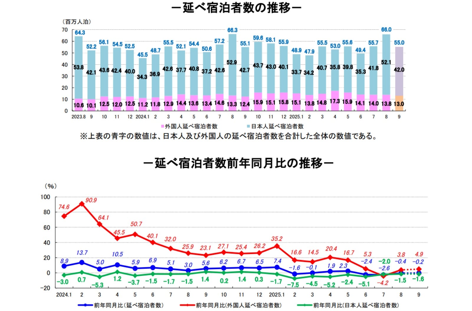 日本人のべ宿泊者数は減少傾向 ※出典：観光庁「宿泊旅行統計調査（2025年8月・第2次速報、2025年9月・第1次速報）」
