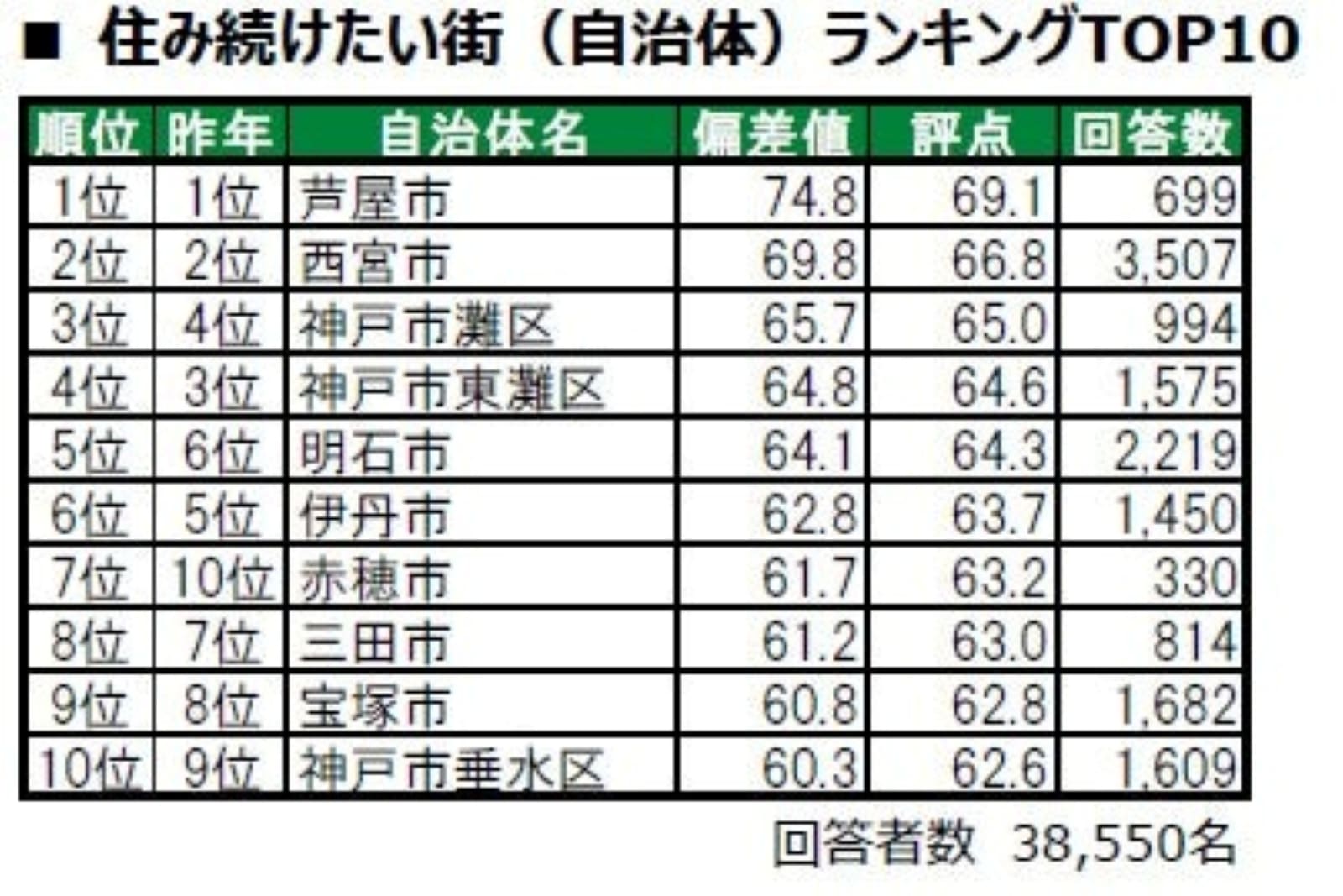 兵庫県民が選ぶ「住み続けたい街（自治体）」ランキング