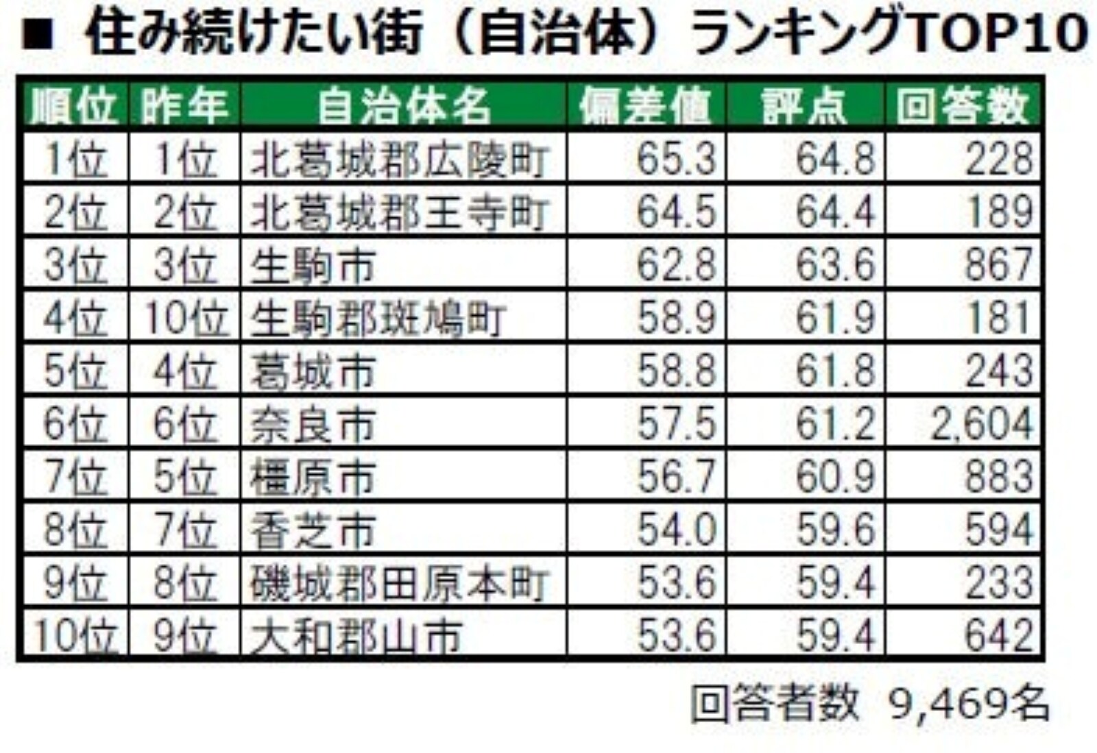 奈良県民が選ぶ「住み続けたい街（自治体）」ランキング