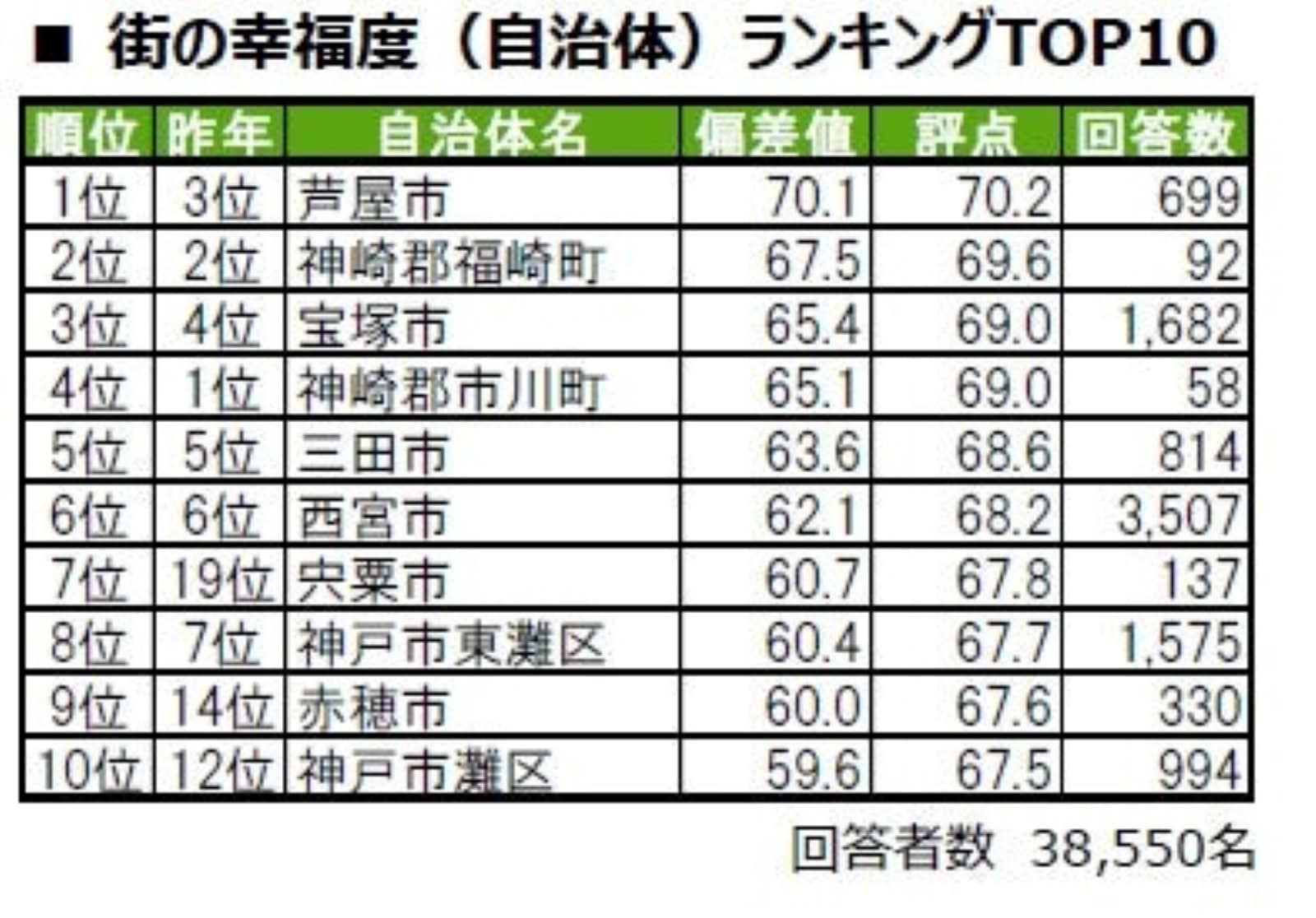 兵庫県民が選ぶ「街の幸福度（自治体）」ランキング