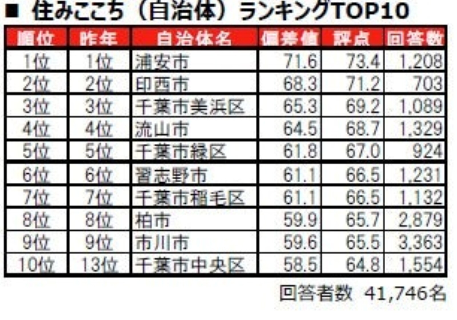 住みここち（自治体）ランキング