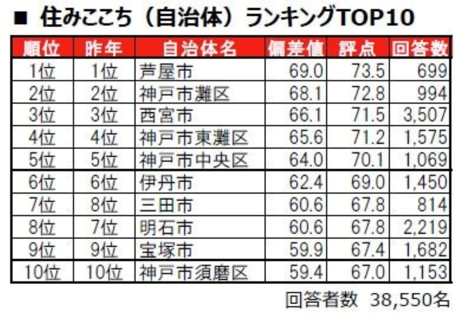 住みここち（自治体）ランキング