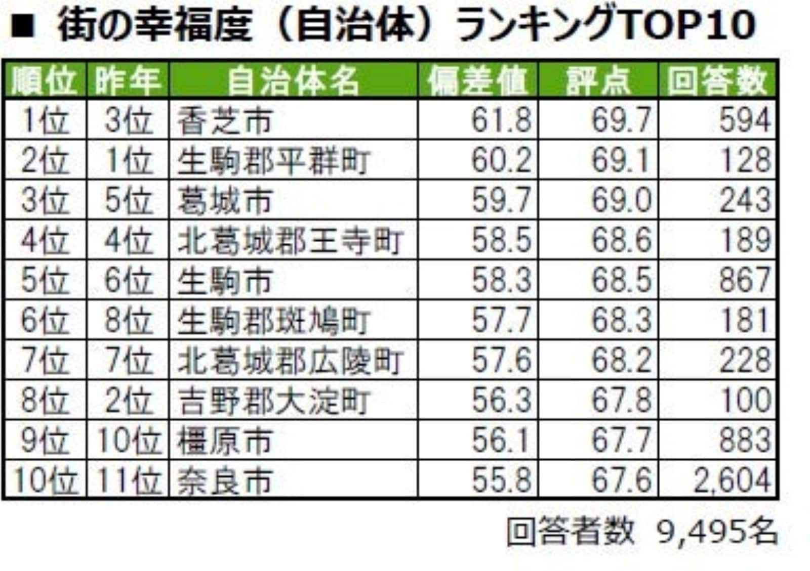 奈良県民が選ぶ「住みここち（街の幸福度）」ランキング