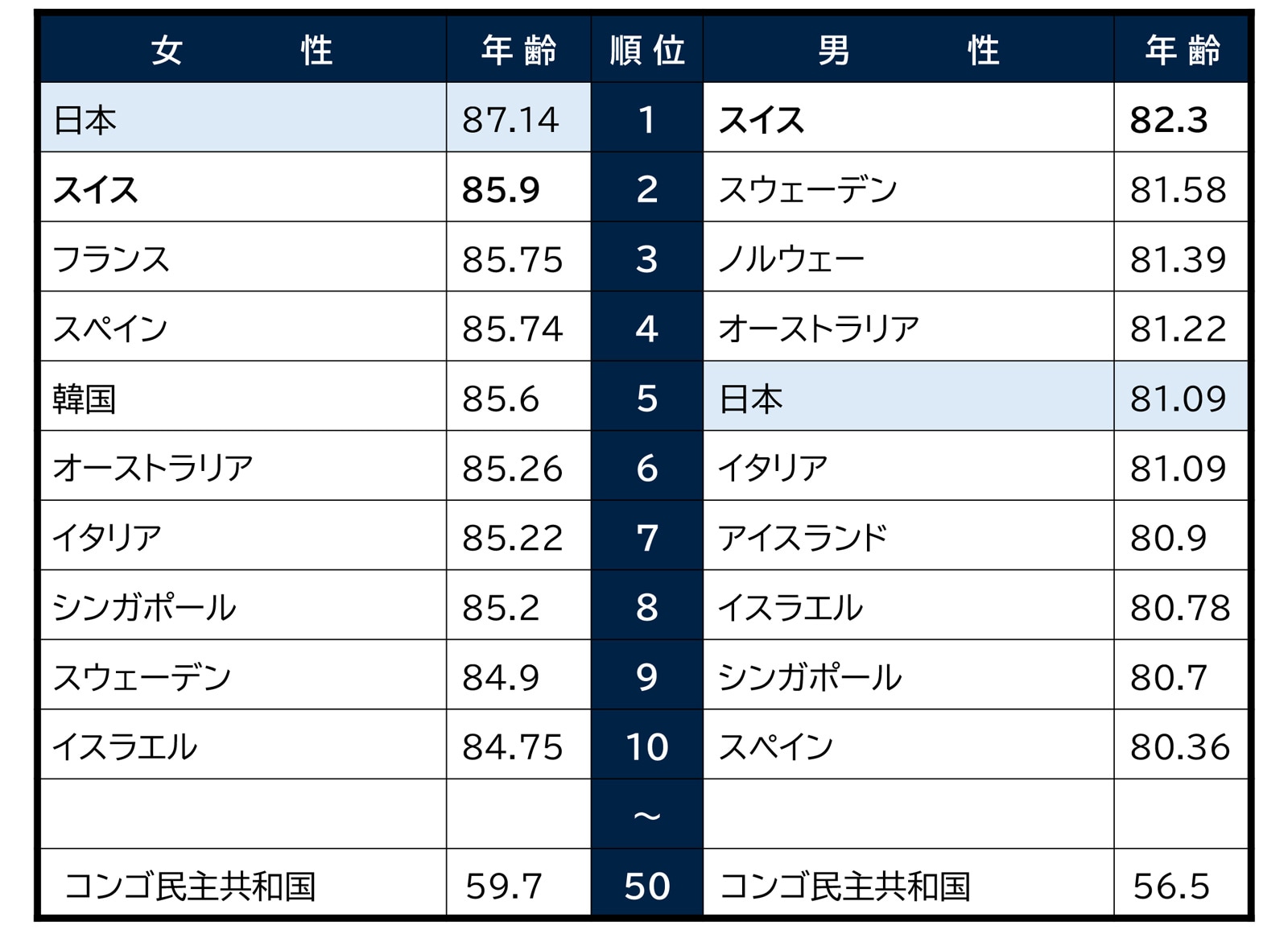 平均寿命の国際比較　出典：厚生労働省「令和5年簡易生命表」より