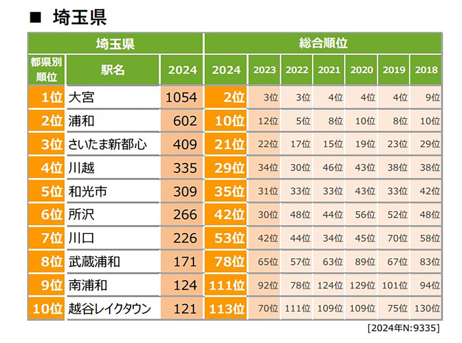 「埼玉県」で住みたい街ランキング