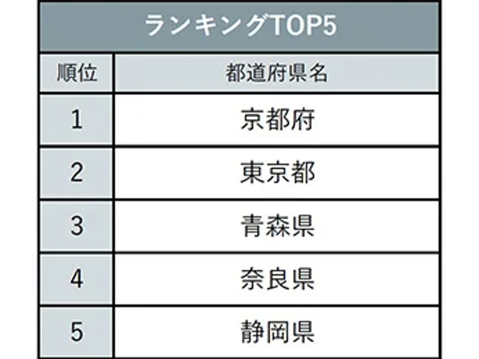 さくら といえばどこ さくら県 イメージランキング 3位 青森県 2位 東京都 1位は All About News