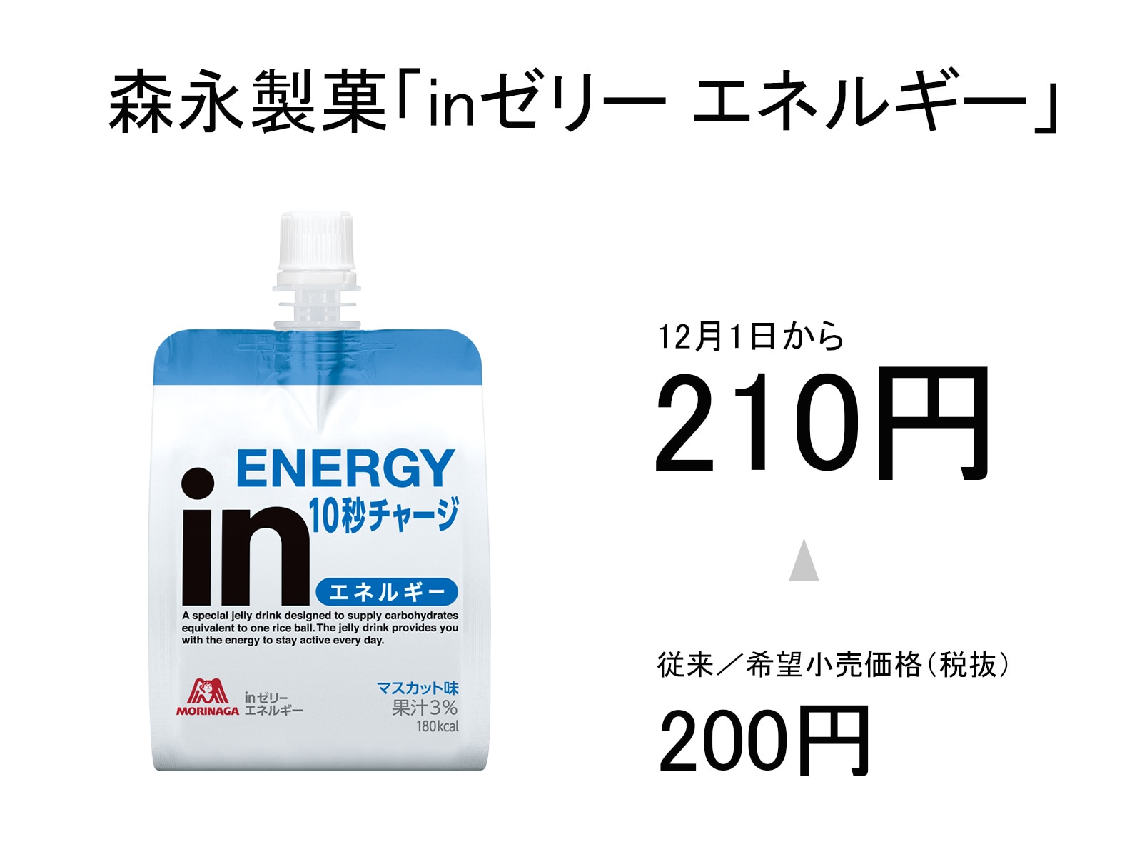 森永製菓「inゼリー エネルギー」200円→210円（希望小売価格／税抜）