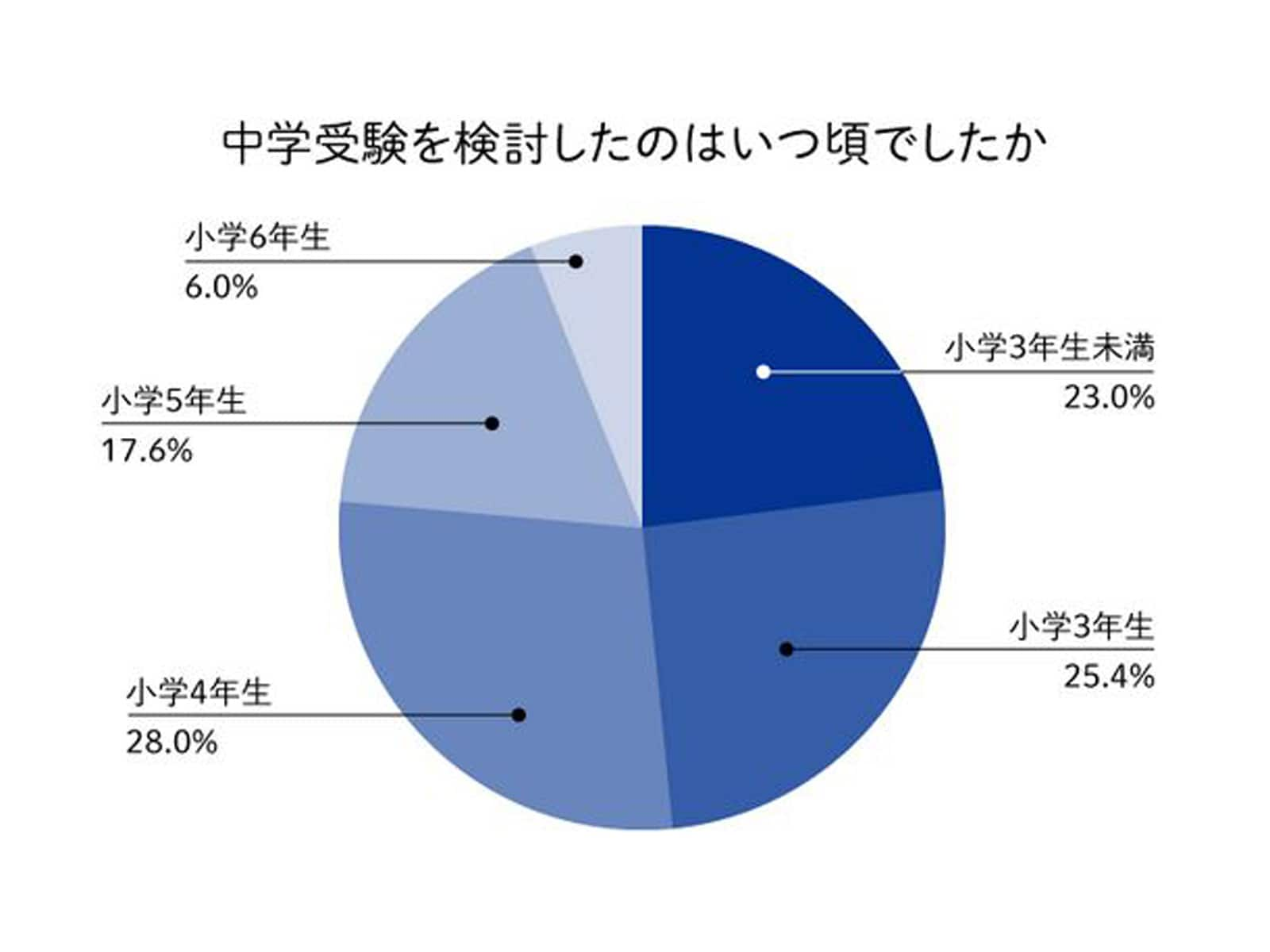 中学受験を検討した時期