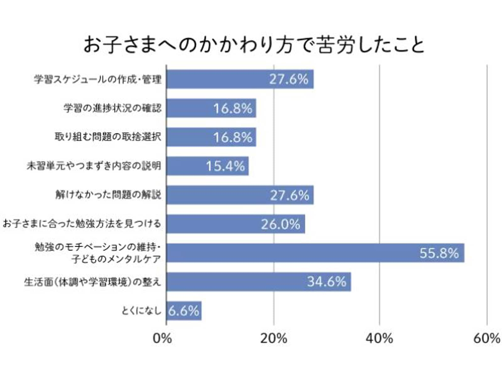 苦労したこと