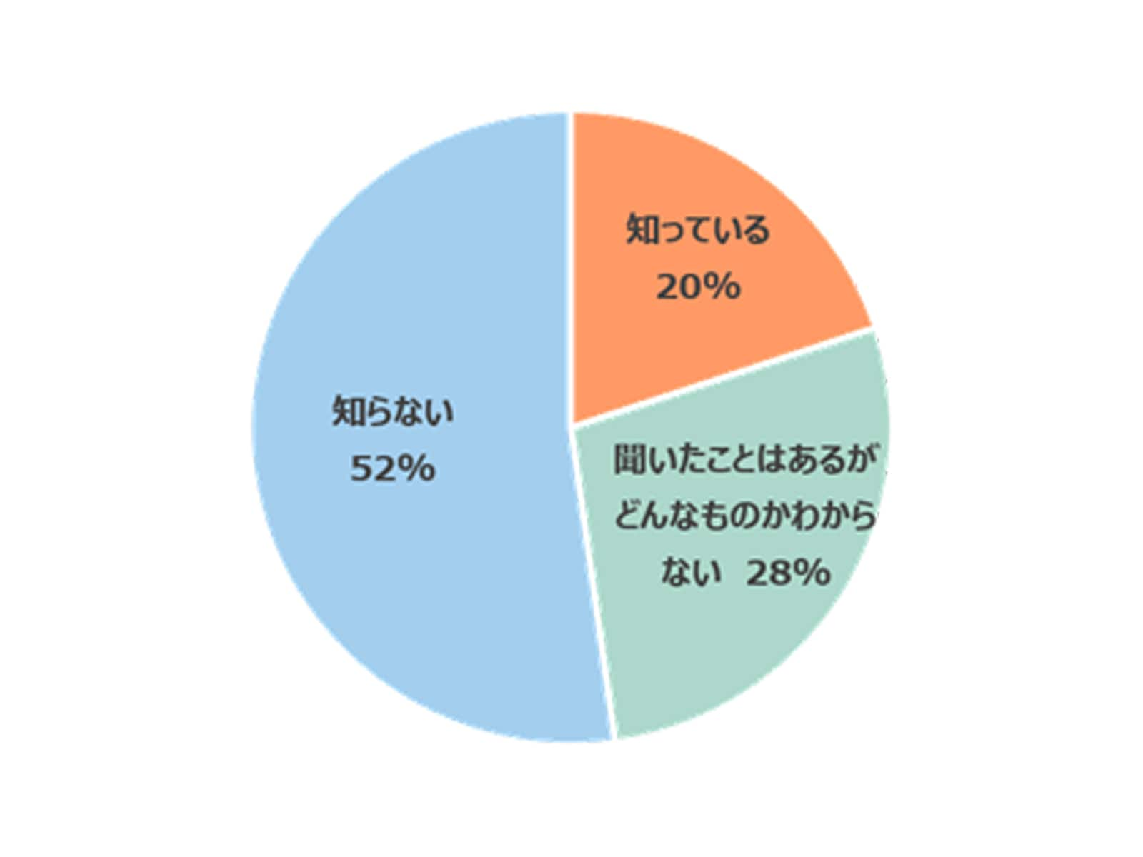 ChatGPTを知っている