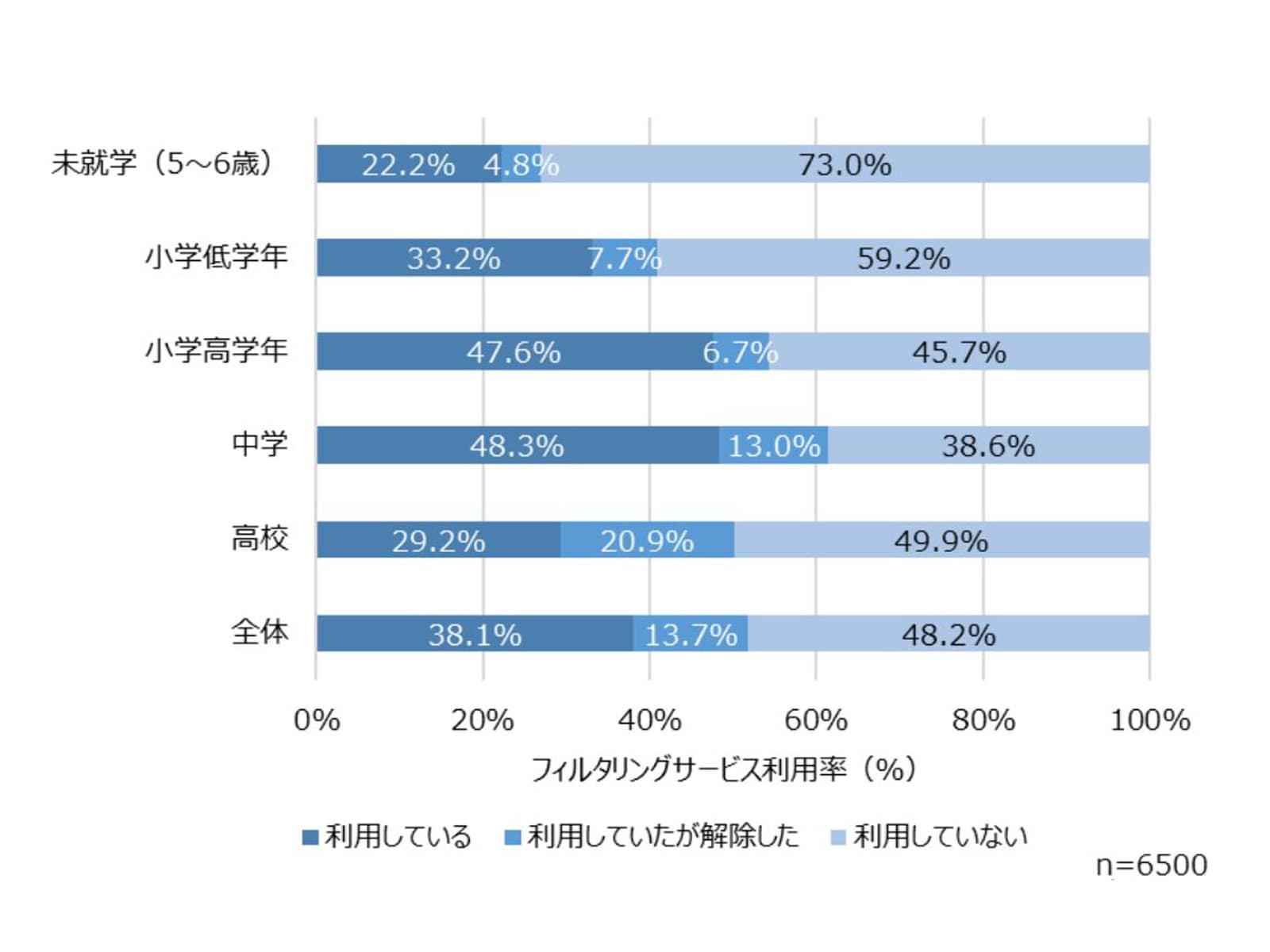 フィルタリング利用状況