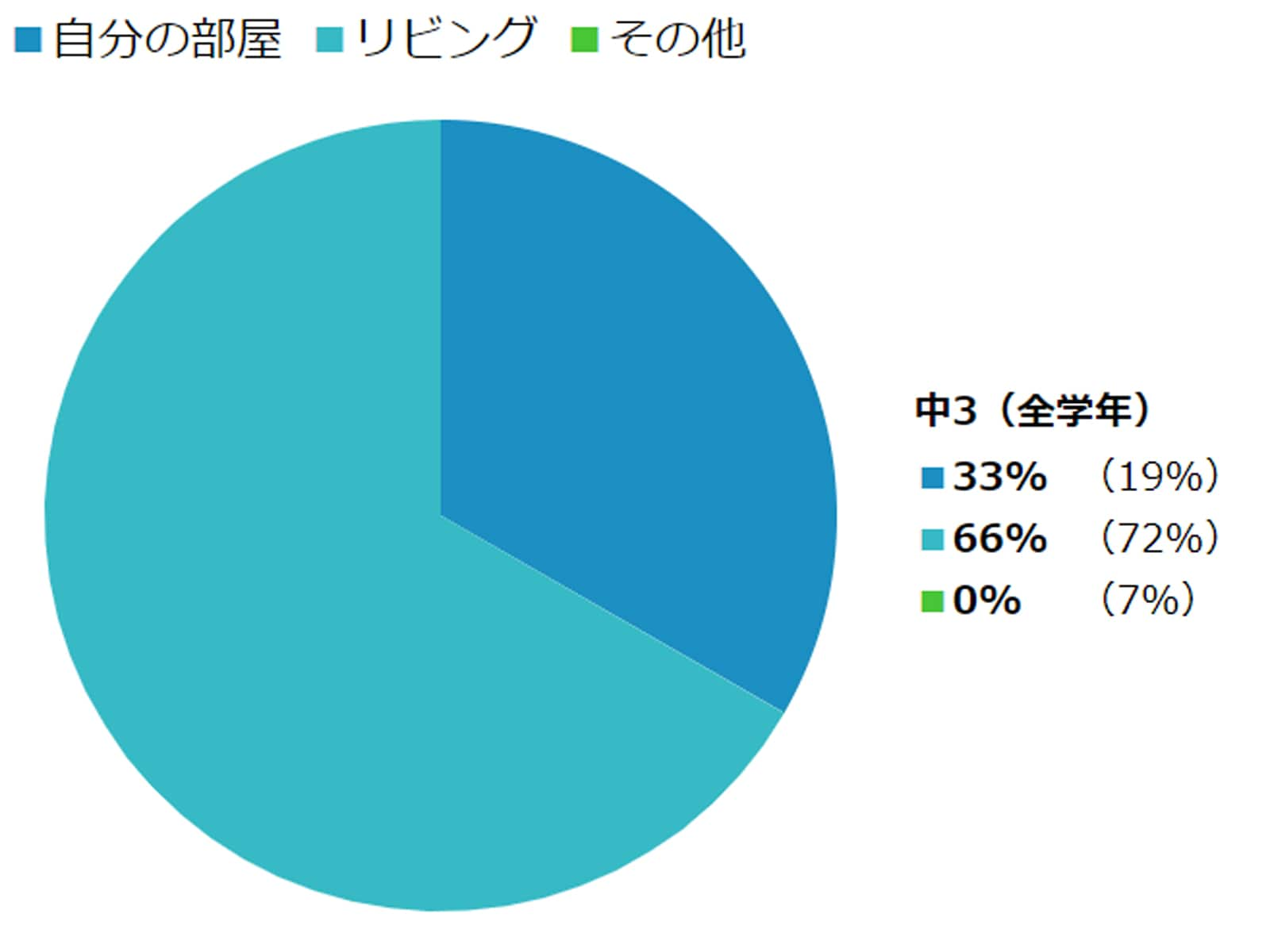 出典：「お子さまはふだん、どこで勉強していますか？」（ベネッセ 教育情報サイト調べ）​​​