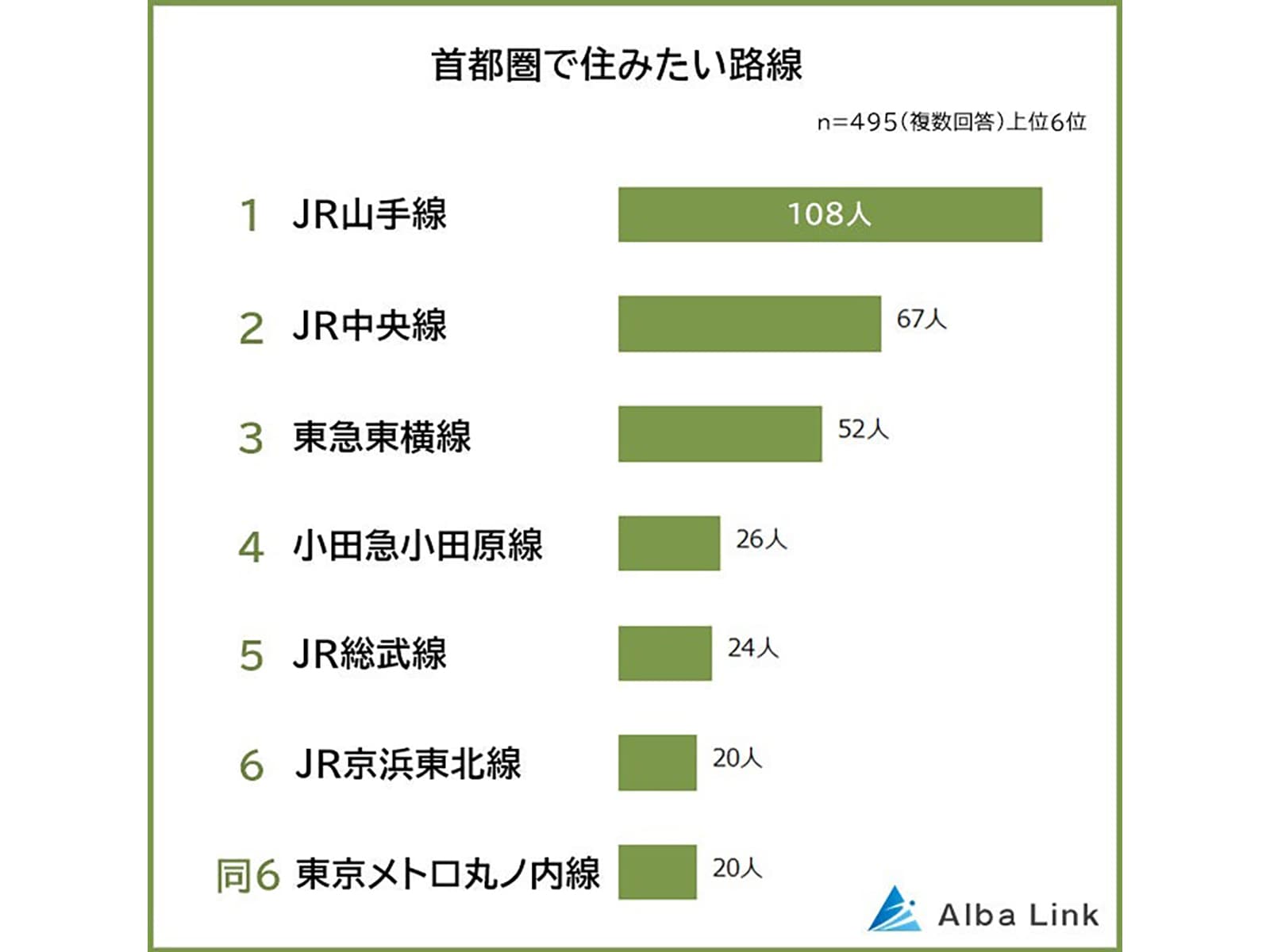 首都圏で住みたい路線