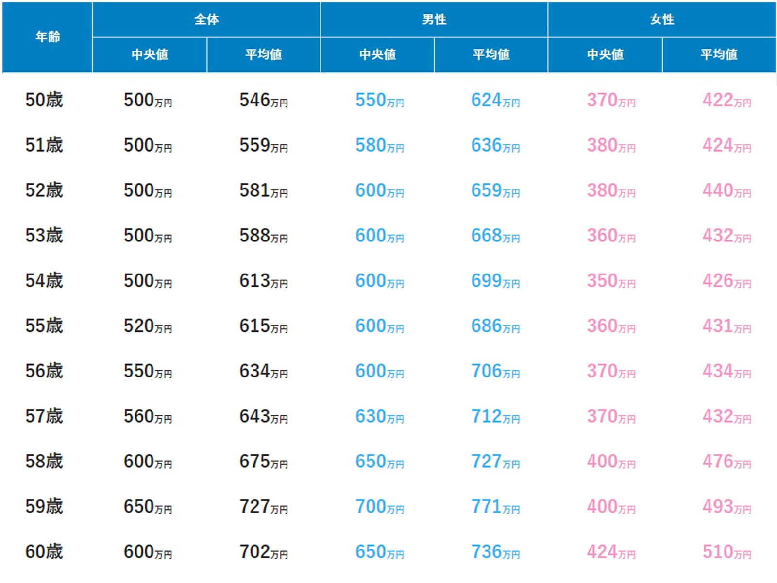 50代以上の年齢別年収