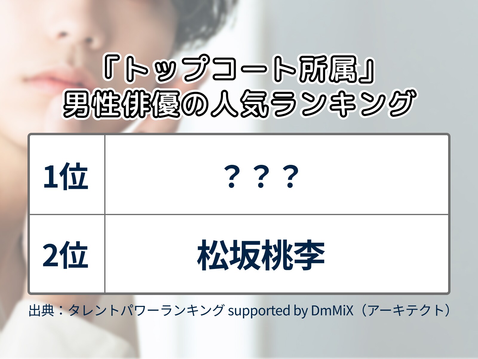 「トップコート所属」男性俳優の人気ランキング