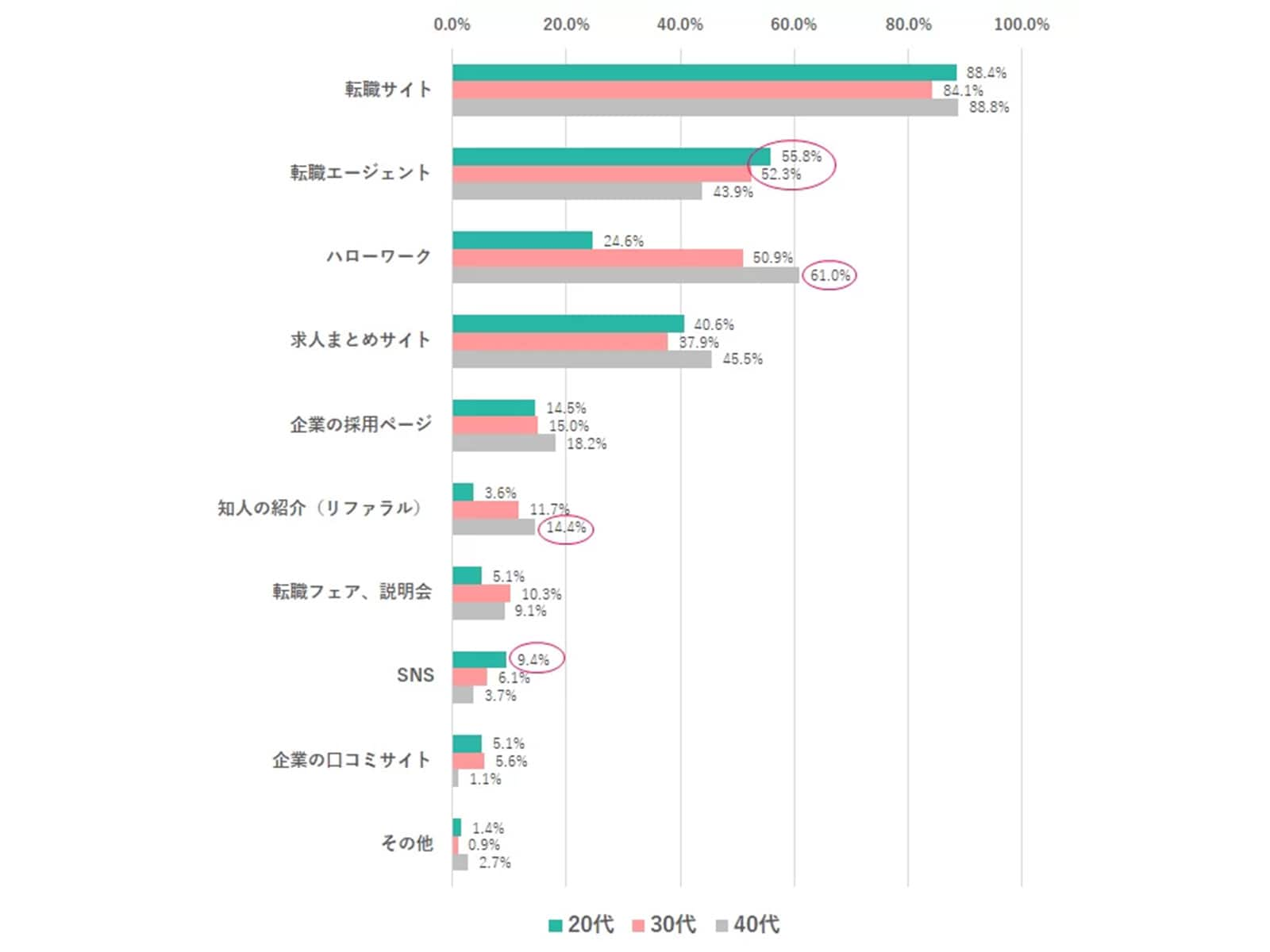 【年代別】どんなサービス使って転職活動してる？