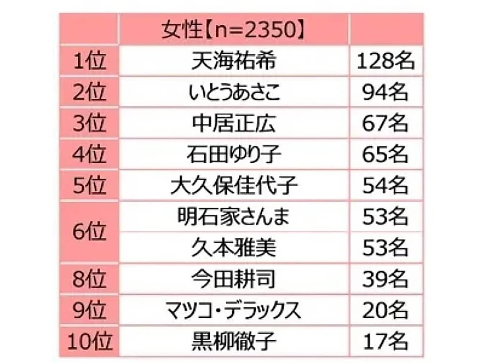 独身女性が選ぶ「おひとりさま(独身)生活を楽しんでいる」と思う芸能人ランキング