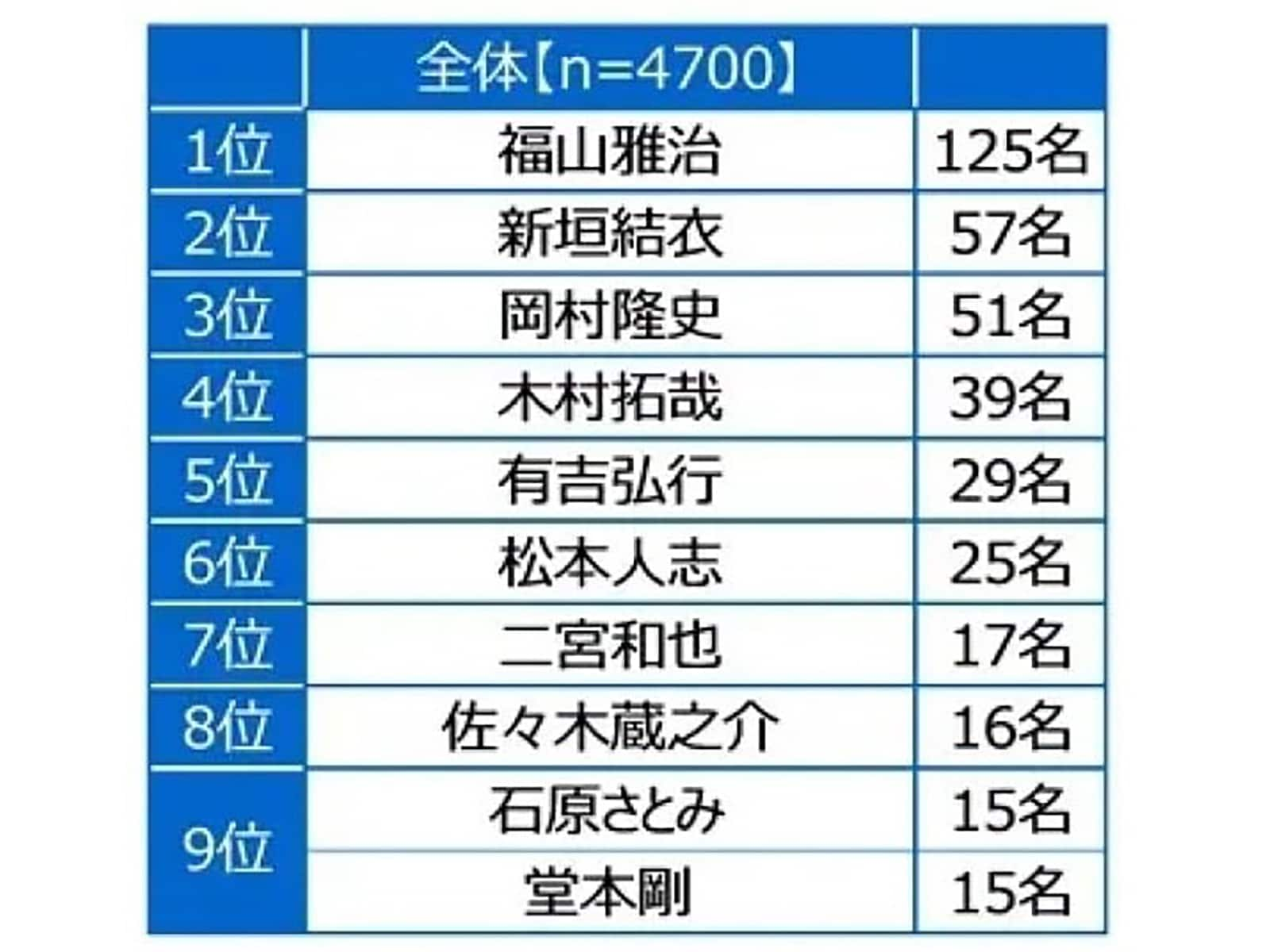 未婚男女が選ぶ「おひとりさま（独身）でいてほしかった」と思う芸能人ランキング