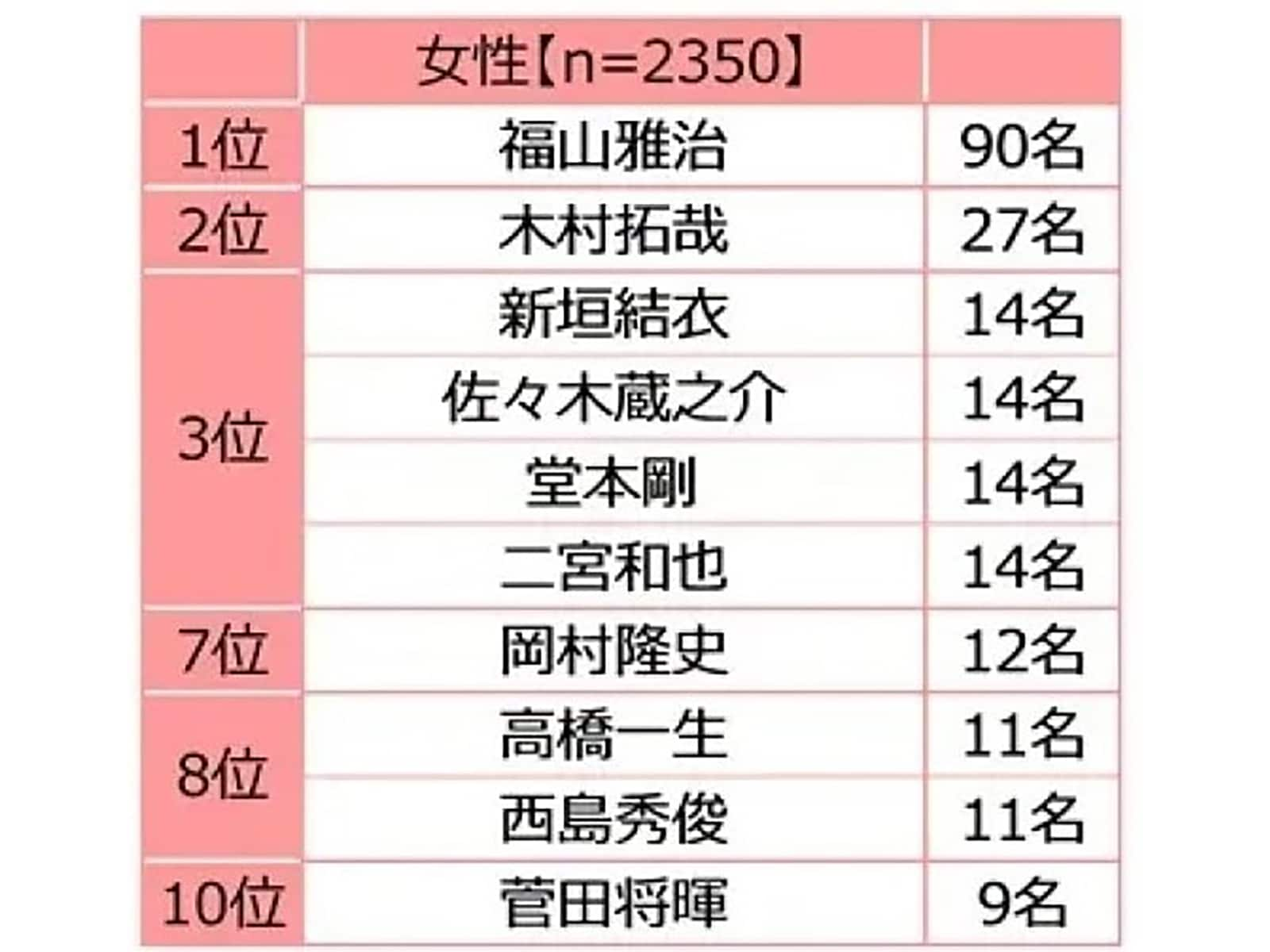 独身女性が選ぶ「おひとりさま（独身）でいてほしかった」と思う芸能人ランキング