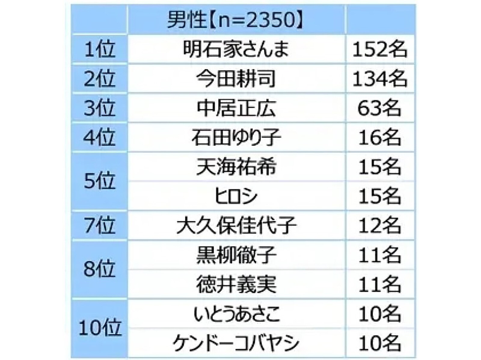 独身男性が選ぶ「おひとりさま（独身）生活を楽しんでいる」と思う芸能人ランキング