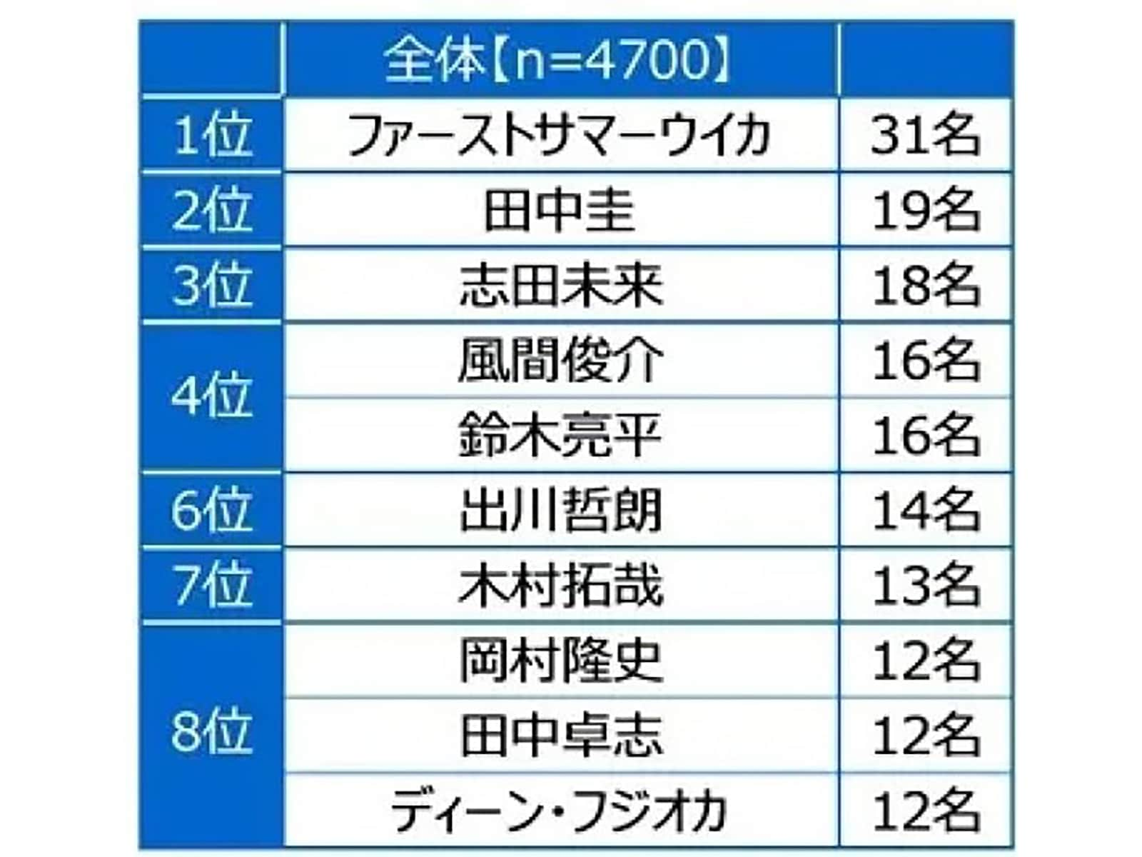 「おひとりさま（独身）ではなかったことに驚かされた」芸能人ランキング