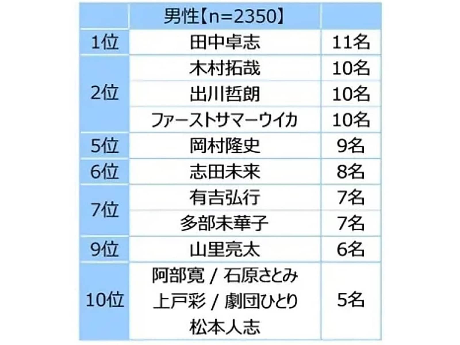 独身男性が「おひとりさま（独身）ではなかった」ことに驚かされた芸能人ランキング