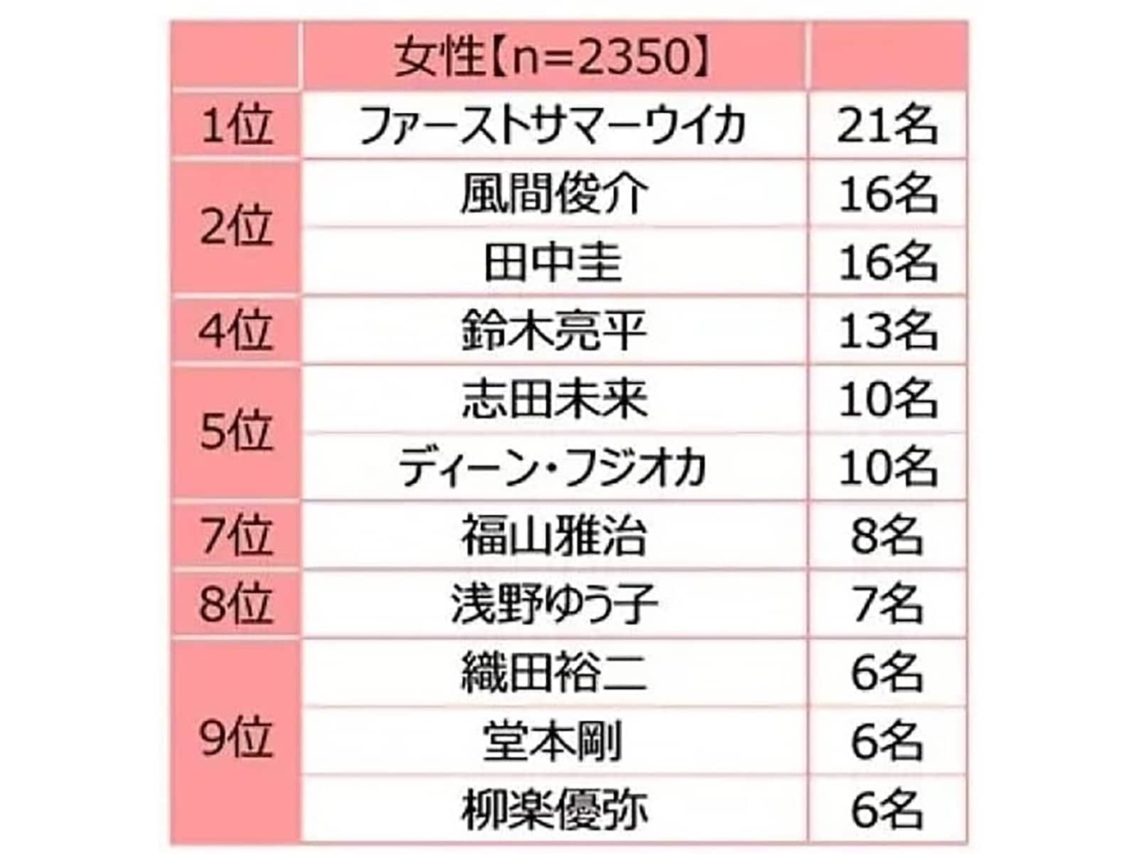 独身女性が「おひとりさま（独身）ではなかった」ことに驚かされた芸能人ランキング