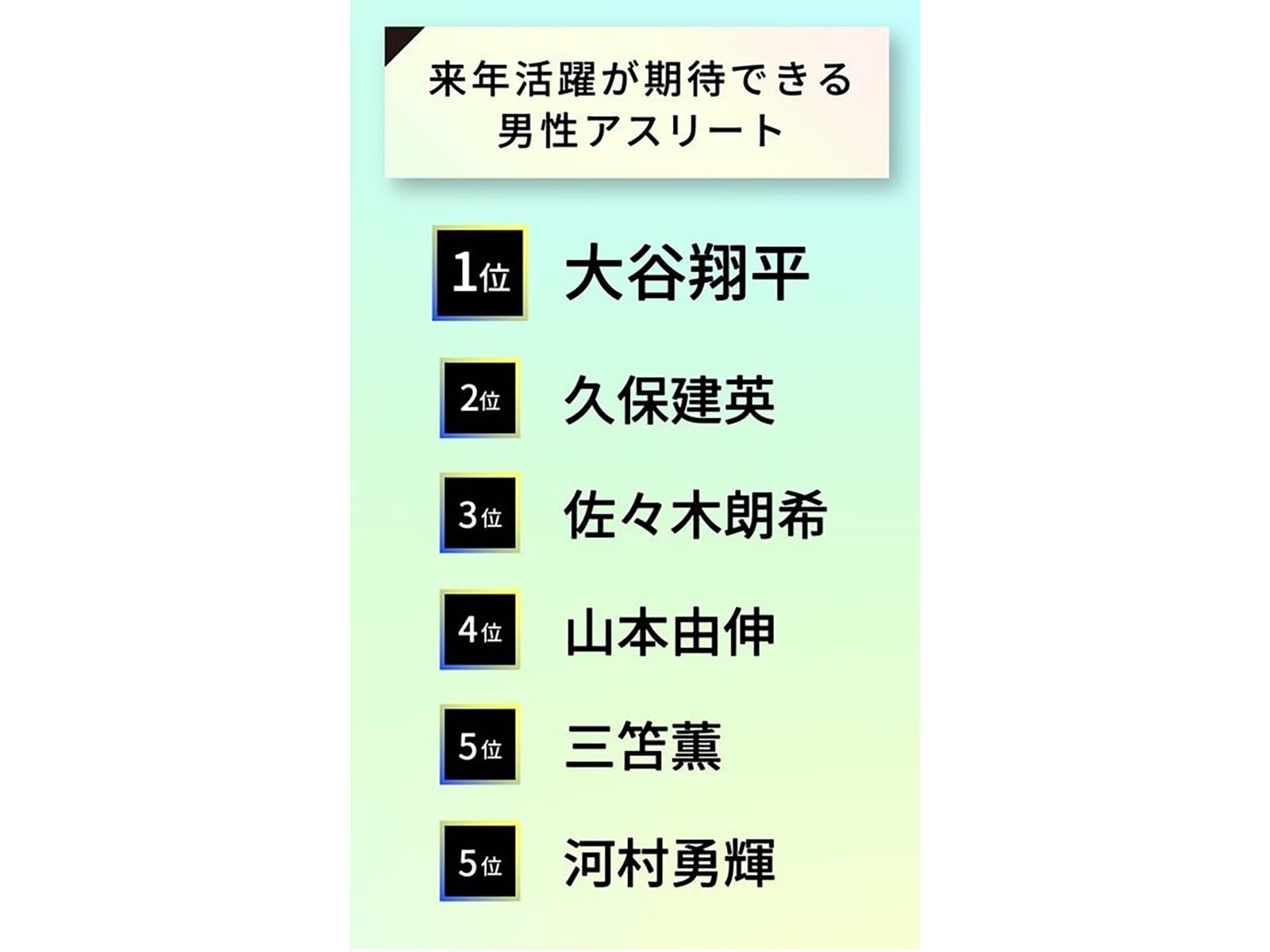 「来年活躍が期待できる」男性アスリートランキング