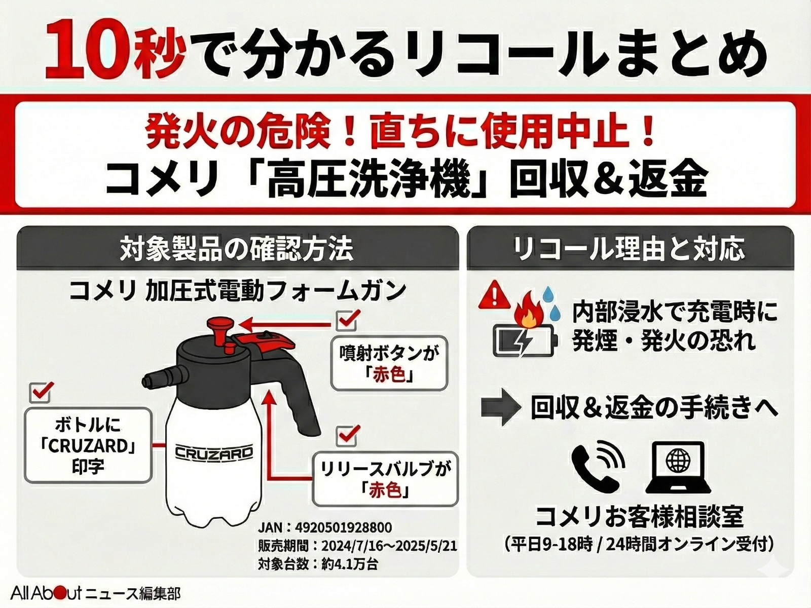 10秒で分かるリコールまとめ（AIにて画像作成）※製品画像はイメージです