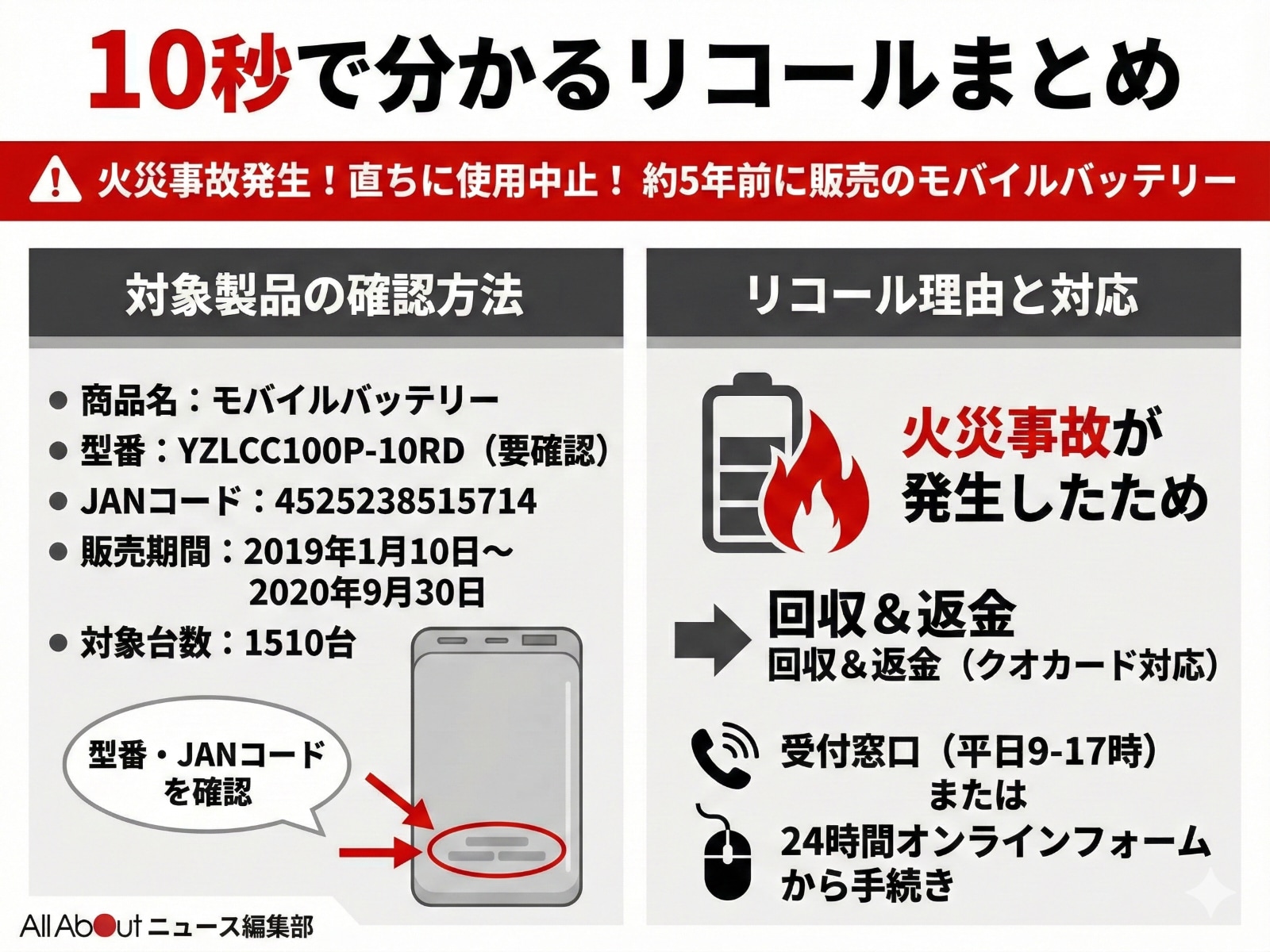 10秒で分かるリコールまとめ（AIにて画像作成）※製品画像はイメージです